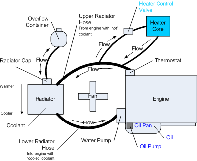 Cooling System Overview