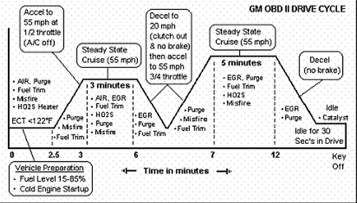 Drive Cycle Example